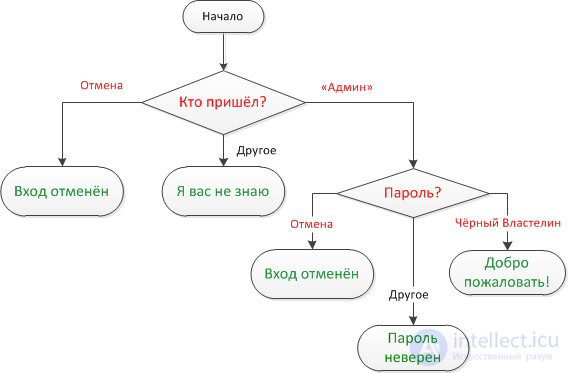 Conditional operators: if