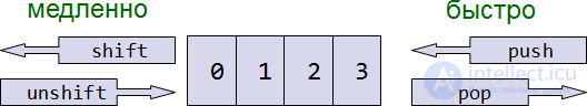   Arrays with numeric indices 