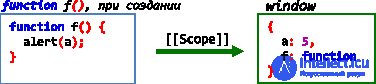   Closures inside functions 