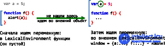   Closures inside functions 