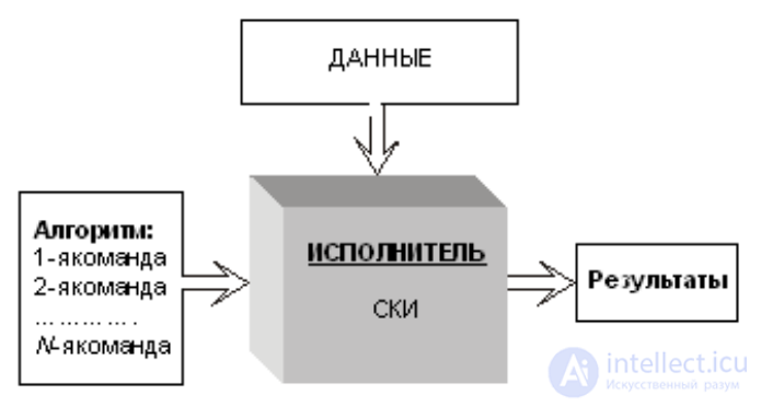 Algorithm: Concept, Terminology, Properties, and Notation