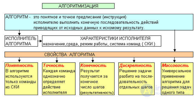 Algorithm: Concept, Terminology, Properties, and Notation