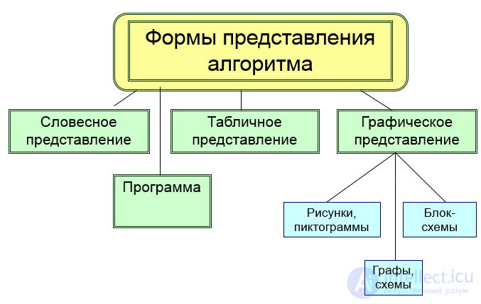 Algorithm: Concept, Terminology, Properties, and Notation