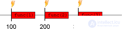 setTimeout and setInterval