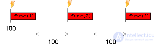 setTimeout and setInterval