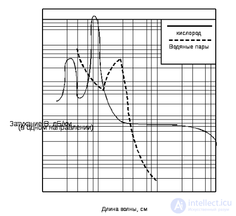 Probing Signals and Errors in Range and Angle Measurement