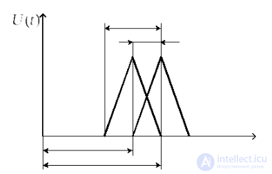Probing Signals and Errors in Range and Angle Measurement