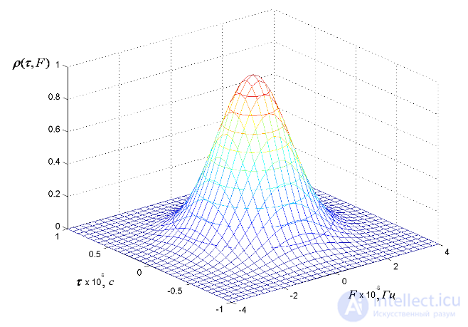 Probing Signals and Errors in Range and Angle Measurement