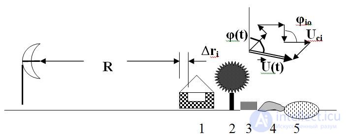   Formation of signals from objects and plant media.  Signal specific features 