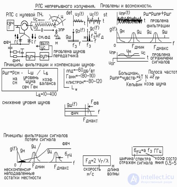   Radar continuous radiation.  Challenges and opportunities 