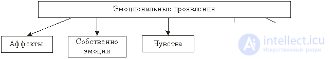 7. PSYCHOPHYSIOLOGY OF EMOTIONS