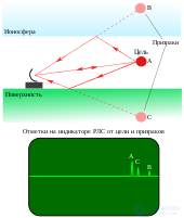 Operating Principle of Continuous-Wave Radar, Primary and Secondary Radar