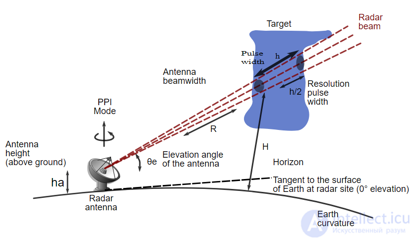 Operating Principle of Continuous-Wave Radar, Primary and Secondary Radar