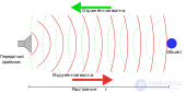 Operating Principle of Continuous-Wave Radar, Primary and Secondary Radar