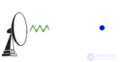 Operating Principle of Continuous-Wave Radar, Primary and Secondary Radar