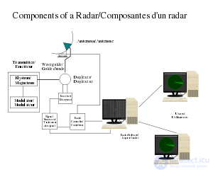 Operating Principle of Continuous-Wave Radar, Primary and Secondary Radar