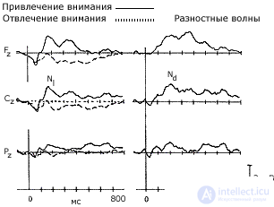 6. PSYCHOPHYSIOLOGY ATTENTION.  mechanisms and methods of study and diagnosis.