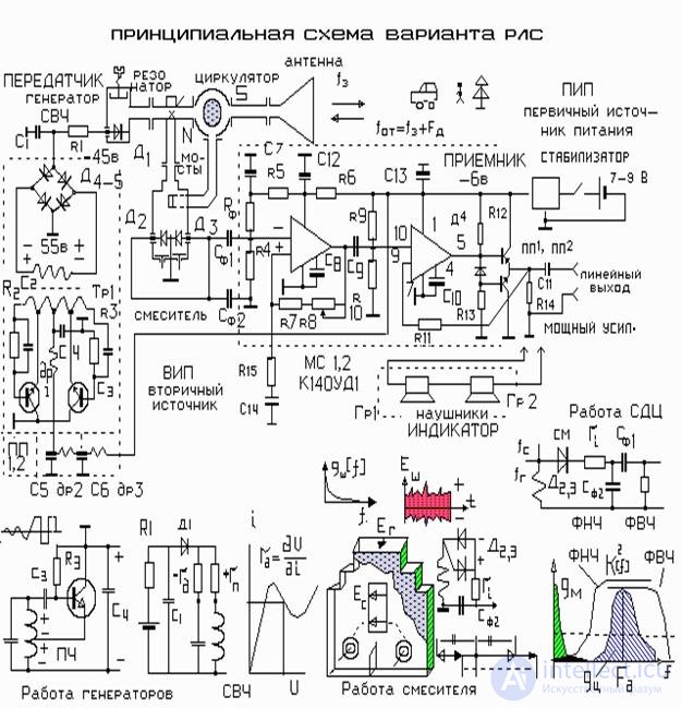 Block diagram of the radar of continuous radiation