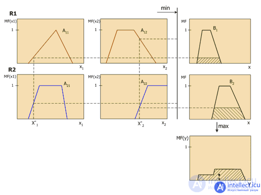 Fuzzy logic, fuzzy sets and fuzzy calculations