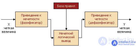 Fuzzy logic, fuzzy sets and fuzzy calculations