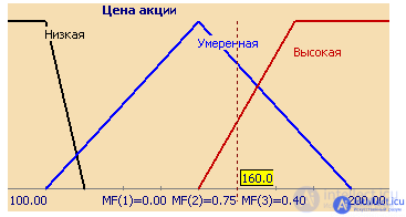 Fuzzy logic, fuzzy sets and fuzzy calculations