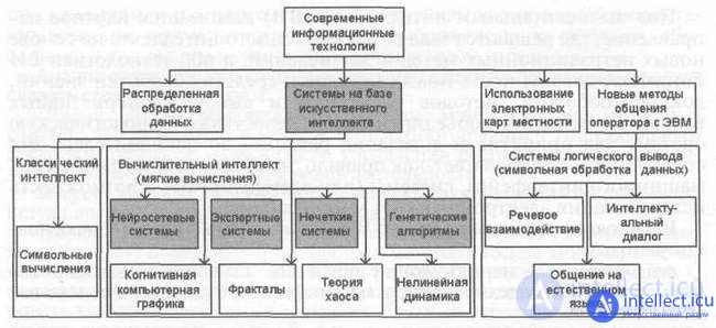 The use of hybrid systems of computational intelligence to select a rational option for management decisions