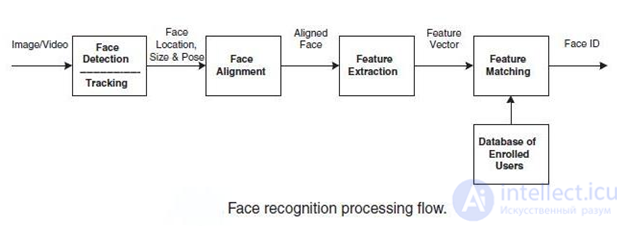 Analysis of existing approaches to face recognition