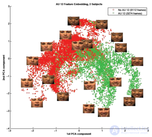 Analysis of existing approaches to face recognition