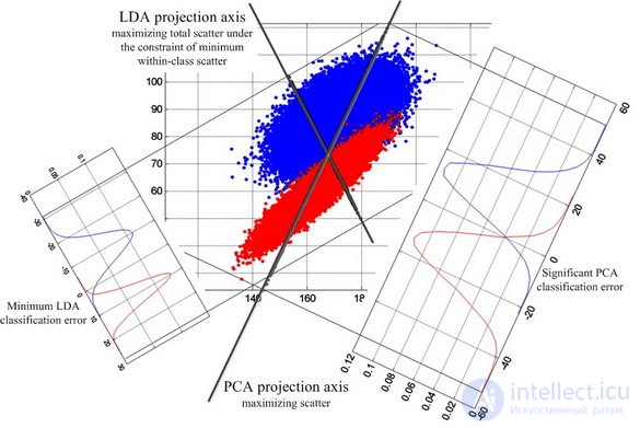 Analysis of existing approaches to face recognition