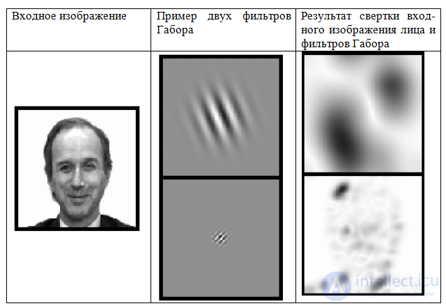 Analysis of existing approaches to face recognition