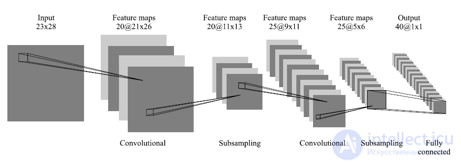 Analysis of existing approaches to face recognition