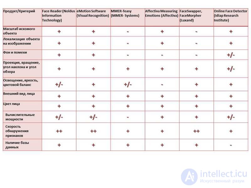   Emotional recognition market research 