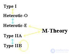   Superstring theory 