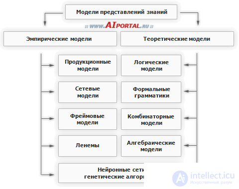   Classification of knowledge representation models 