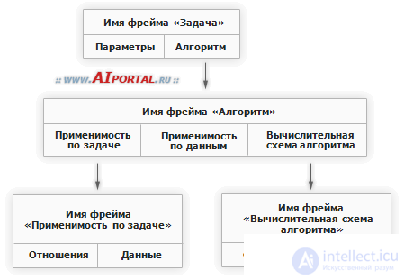   Frame knowledge model 