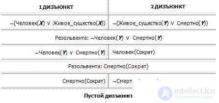   Conclusion in logical models.  Resolution Method 