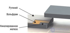 Reed switch  Principle of operation. Views