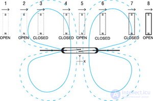 Reed switch  Principle of operation. Views