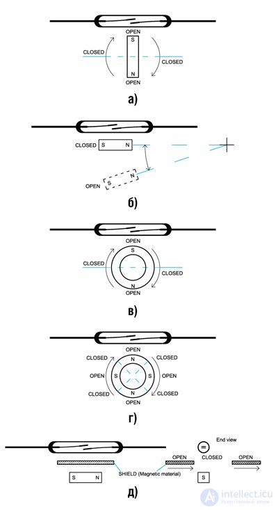 Reed switch  Principle of operation. Views