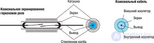 Reed switch  Principle of operation. Views