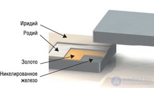 Reed switch  Principle of operation. Views