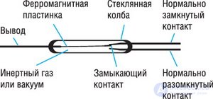 Reed switch  Principle of operation. Views