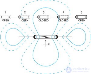 Reed switch  Principle of operation. Views