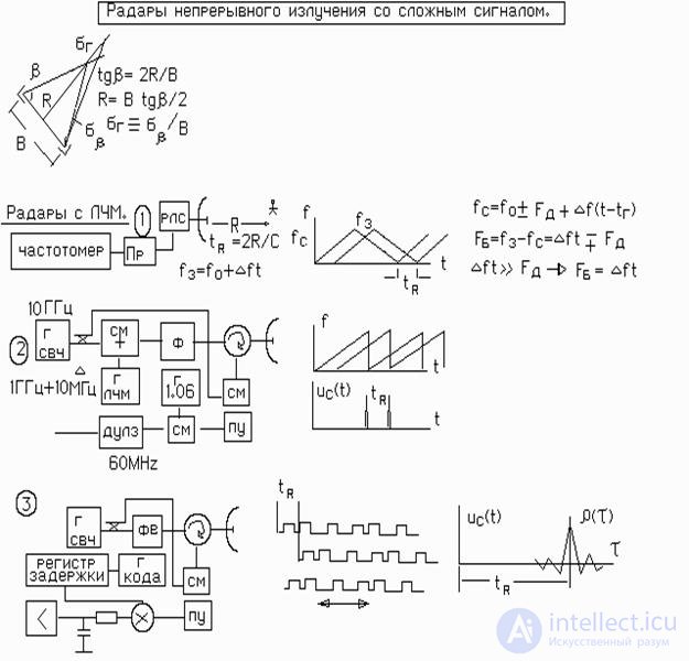 Radar continuous radiation with a complex signal