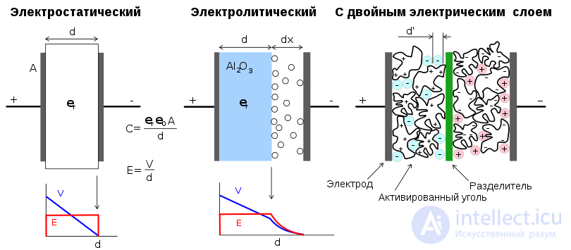 Ionistor (supercapacitor, ultracapacitor, two-layer electrochemical capacitor)