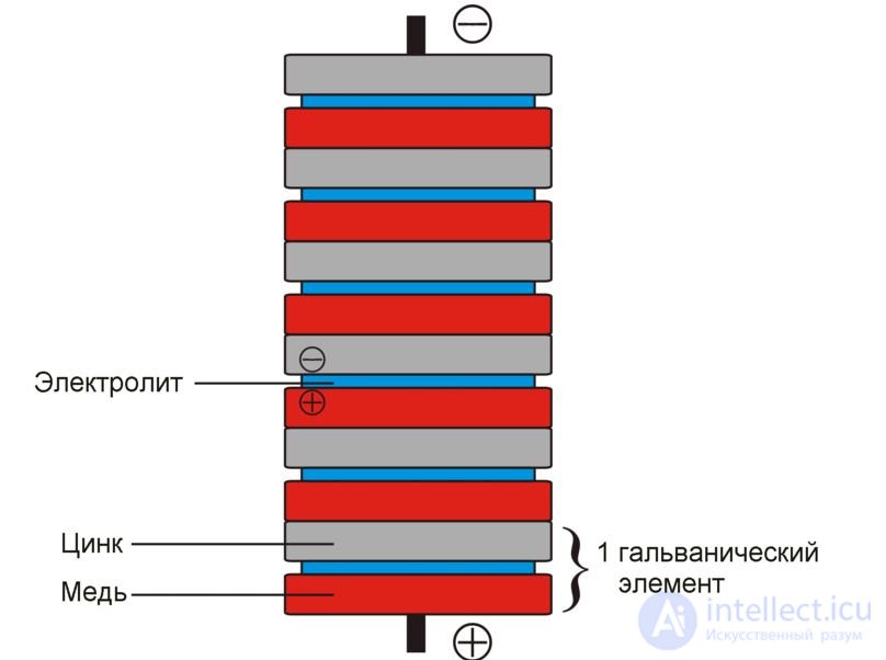   Chemical current source 