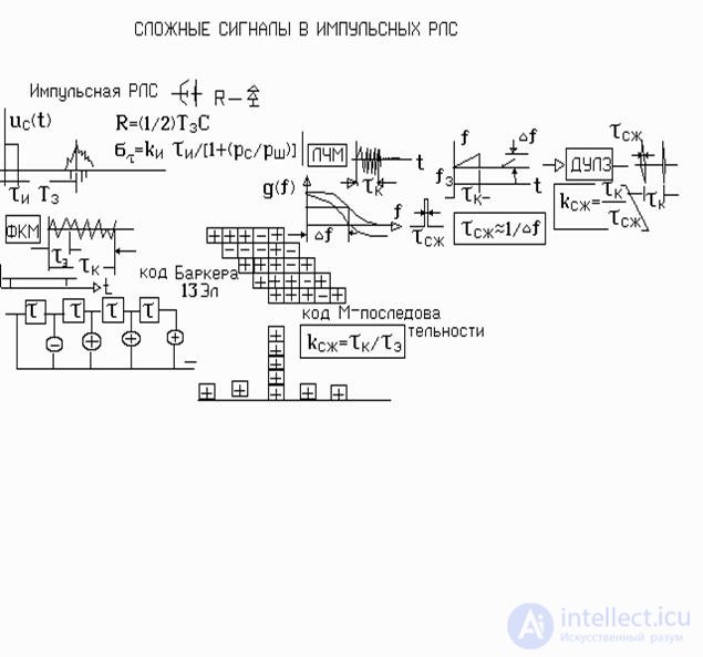   The use of complex signals in the radar 