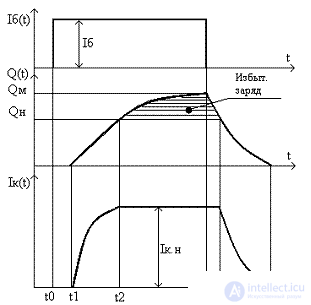   Secondary power supplies Technical implementation of IIT pulse elements 