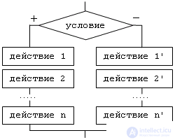 Basics of algorithmization Algorithm.  flowcharts