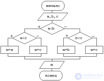 Basics of algorithmization Algorithm.  flowcharts